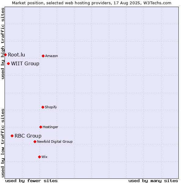 Market position of RBC Group vs. WIIT Group vs. Root.lu