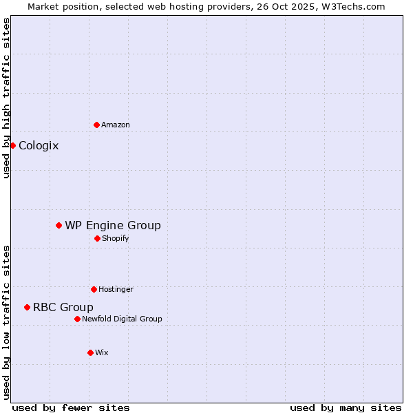 Market position of WP Engine Group vs. RBC Group vs. Cologix