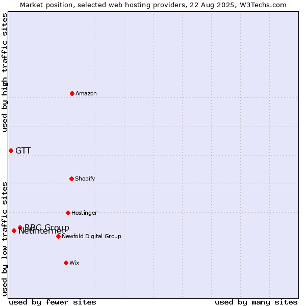 Market position of RBC Group vs. Netinternet vs. GTT