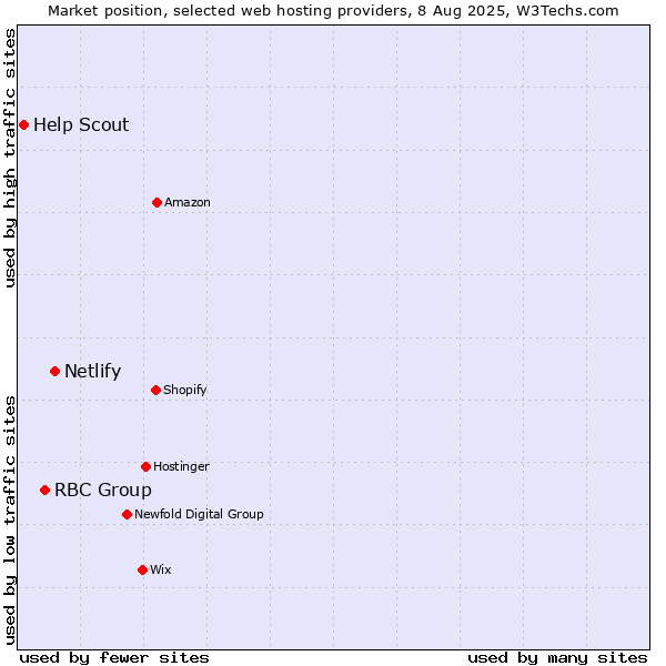Market position of Netlify vs. RBC Group vs. Help Scout