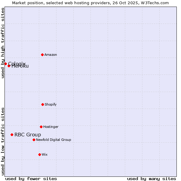 Market position of RBC Group vs. Heroku vs. Cologix