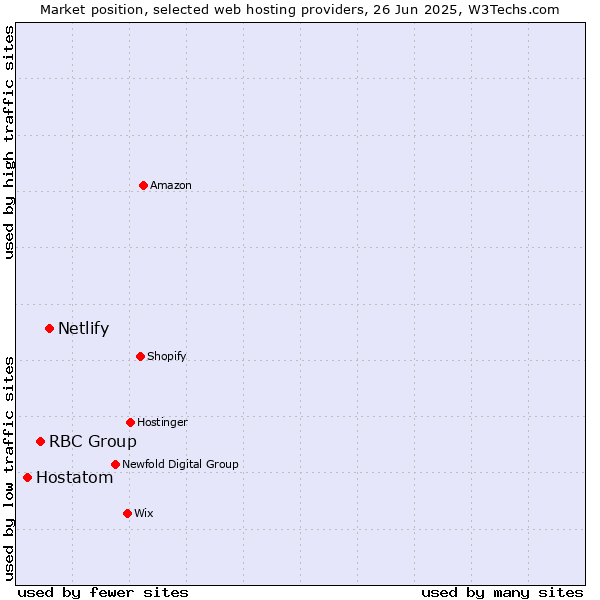 Market position of Netlify vs. RBC Group vs. Hostatom