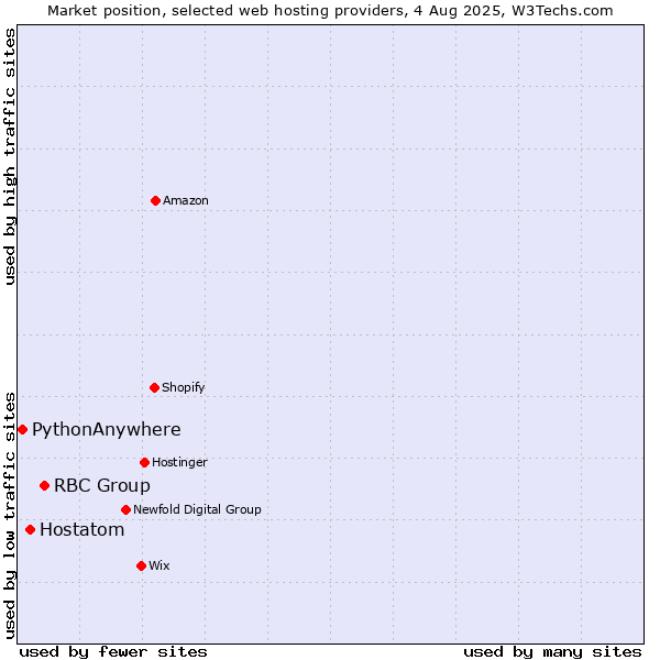 Market position of RBC Group vs. Hostatom vs. PythonAnywhere