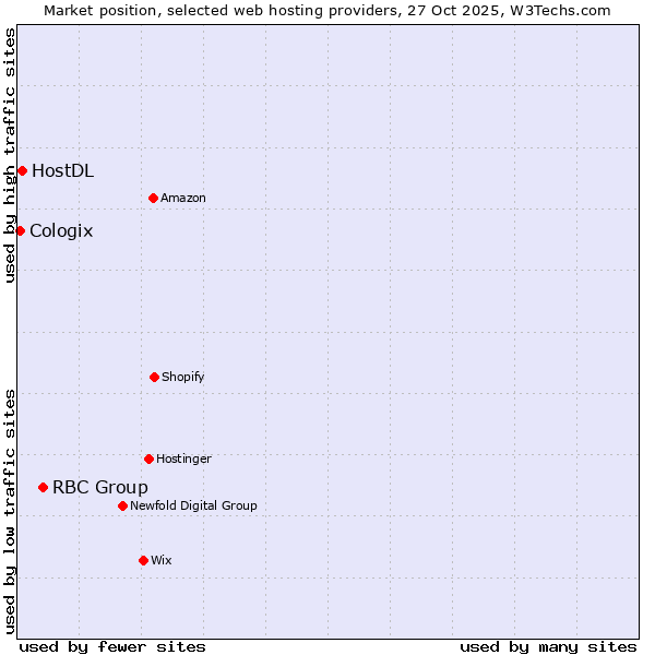 Market position of RBC Group vs. HostDL vs. Cologix