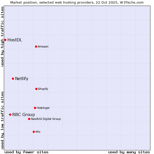 Market position of Netlify vs. RBC Group vs. HostDL