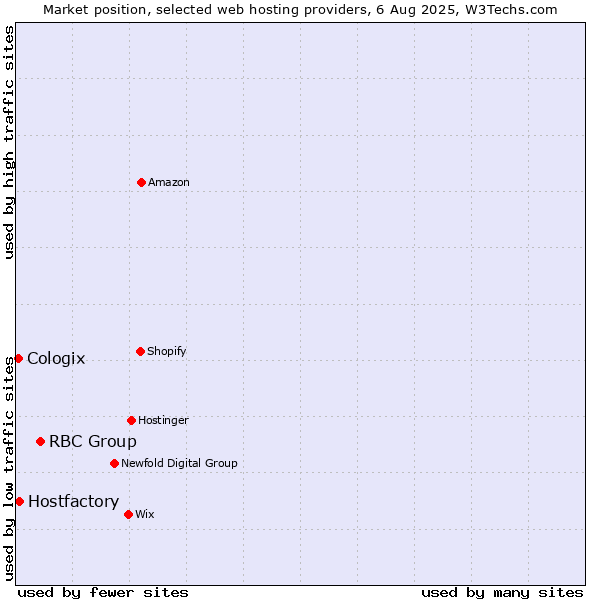 Market position of RBC Group vs. Hostfactory vs. Cologix