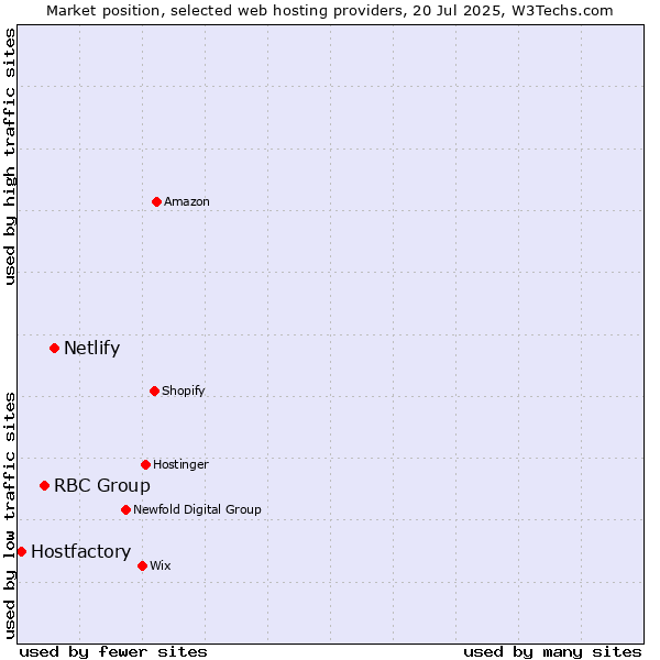 Market position of Netlify vs. RBC Group vs. Hostfactory