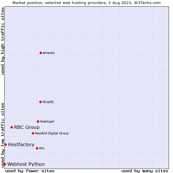 Market position of RBC Group vs. Hostfactory vs. Webhost Python