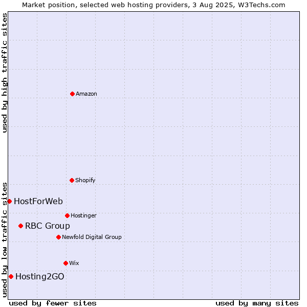 Market position of RBC Group vs. Hosting2GO vs. HostForWeb