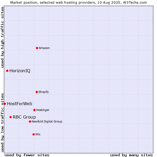 Market position of RBC Group vs. HorizonIQ vs. HostForWeb