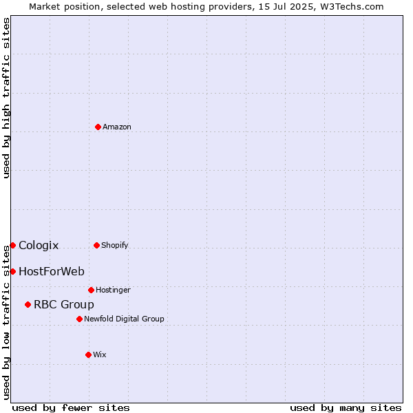 Market position of RBC Group vs. HostForWeb vs. Cologix