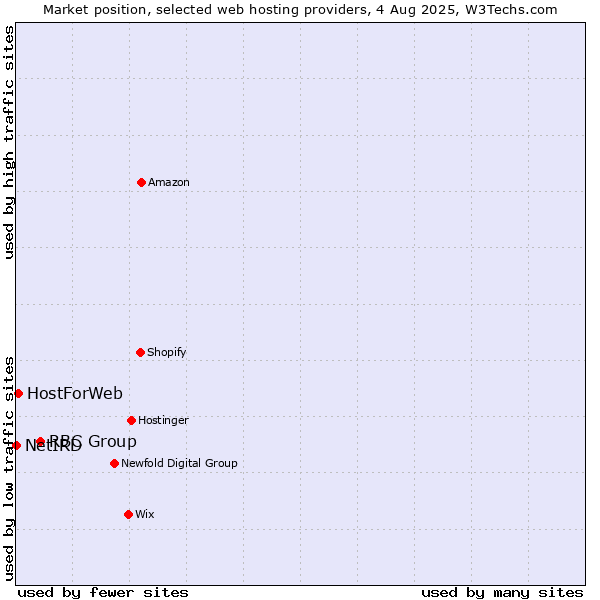 Market position of RBC Group vs. HostForWeb vs. NetIRD