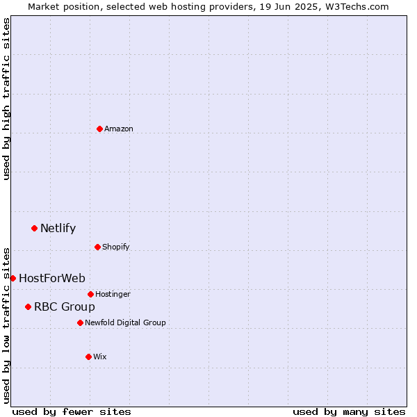 Market position of Netlify vs. RBC Group vs. HostForWeb