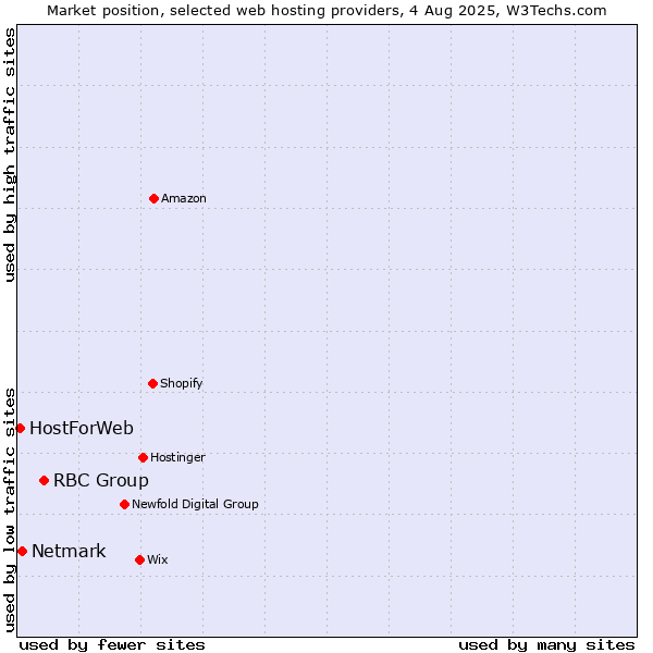 Market position of RBC Group vs. Netmark vs. HostForWeb