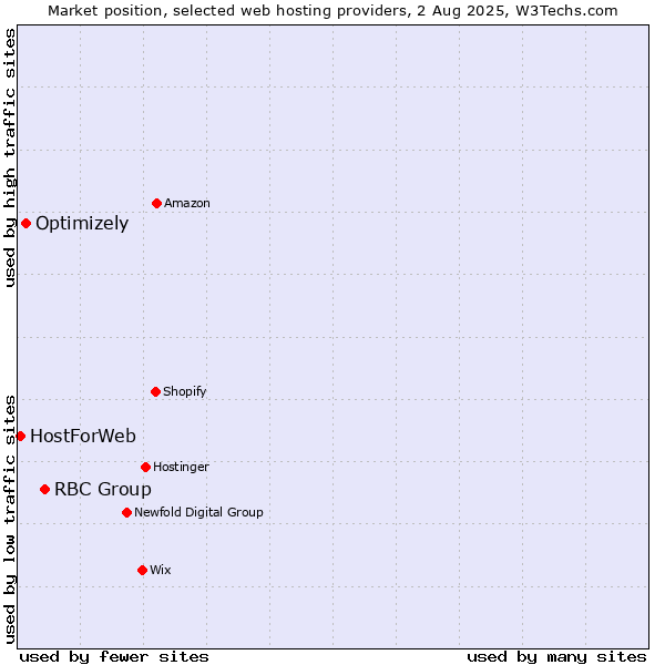 Market position of RBC Group vs. Optimizely vs. HostForWeb