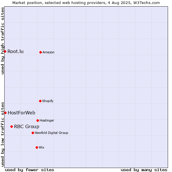 Market position of RBC Group vs. HostForWeb vs. Root.lu