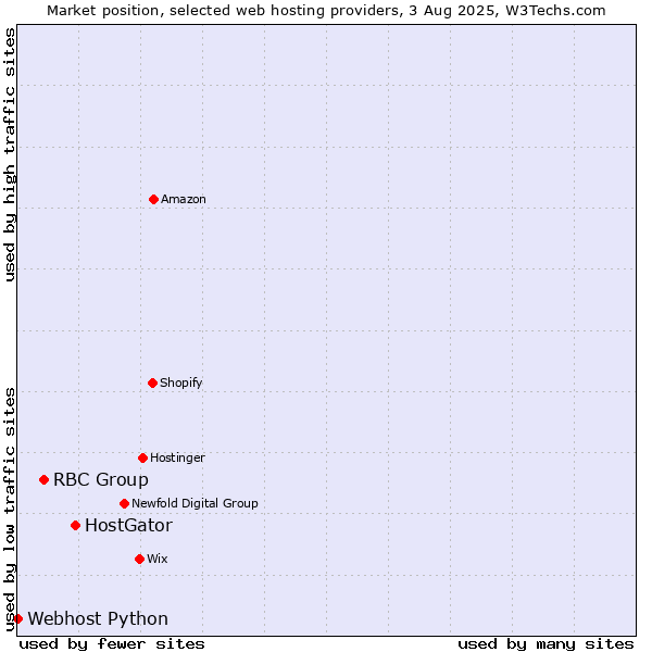 Market position of HostGator vs. RBC Group vs. Webhost Python