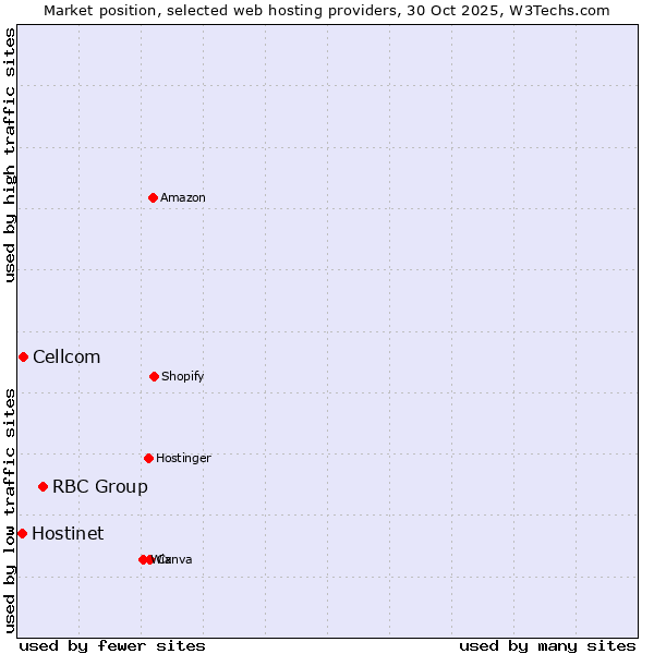Market position of RBC Group vs. Cellcom vs. Hostinet