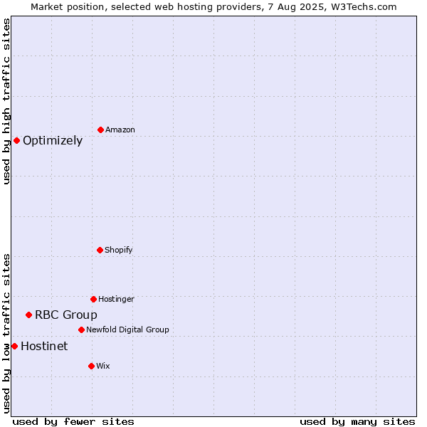 Market position of RBC Group vs. Optimizely vs. Hostinet