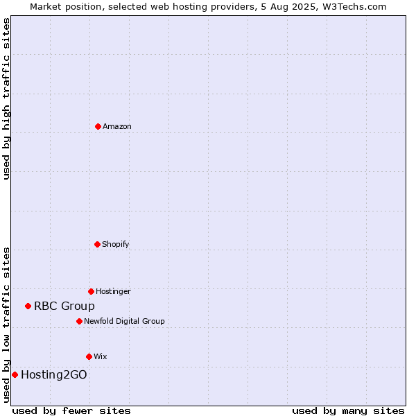 Market position of RBC Group vs. Hosting2GO