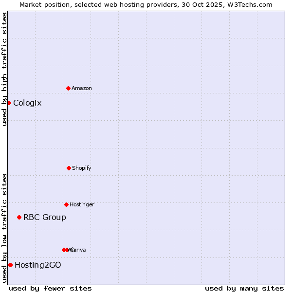 Market position of RBC Group vs. Hosting2GO vs. Cologix