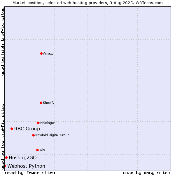 Market position of RBC Group vs. Hosting2GO vs. Webhost Python