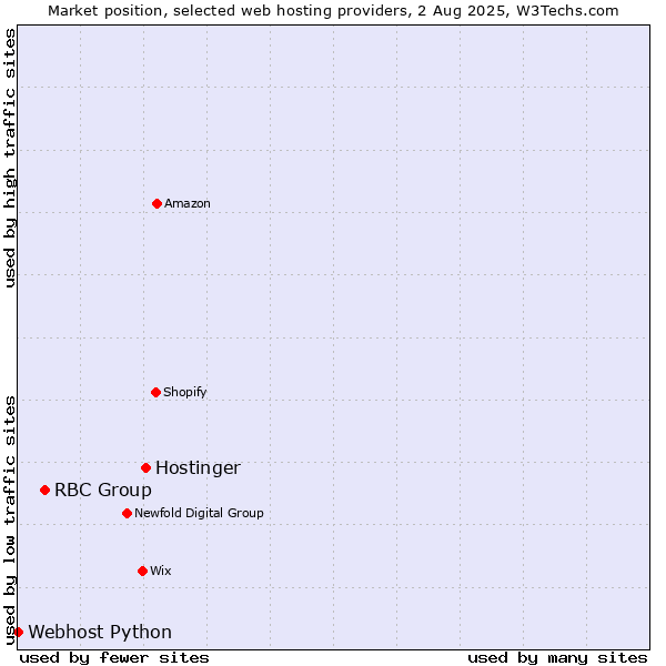 Market position of Hostinger vs. RBC Group vs. Webhost Python