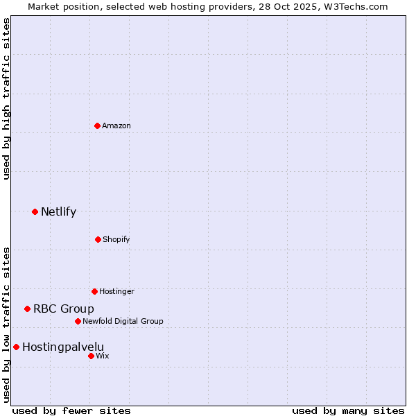 Market position of Netlify vs. RBC Group vs. Hostingpalvelu