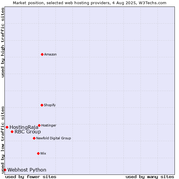 Market position of RBC Group vs. HostingRaja vs. Webhost Python
