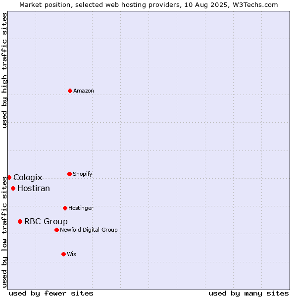 Market position of RBC Group vs. Hostiran vs. Cologix