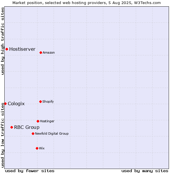 Market position of RBC Group vs. Hostiserver vs. Cologix