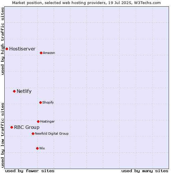 Market position of Netlify vs. RBC Group vs. Hostiserver