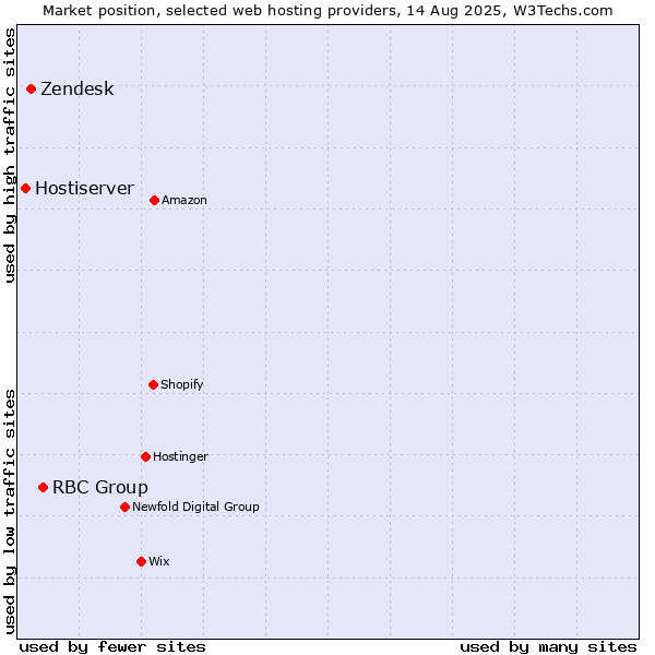 Market position of RBC Group vs. Zendesk vs. Hostiserver