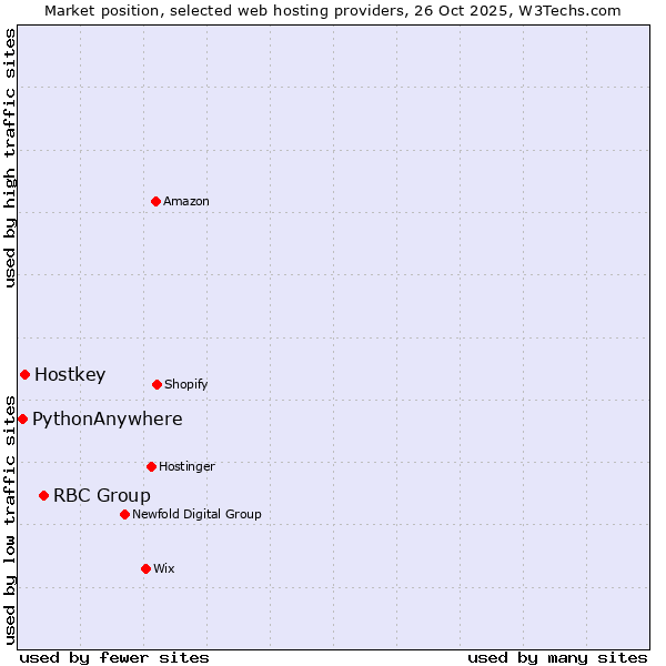 Market position of RBC Group vs. Hostkey vs. PythonAnywhere
