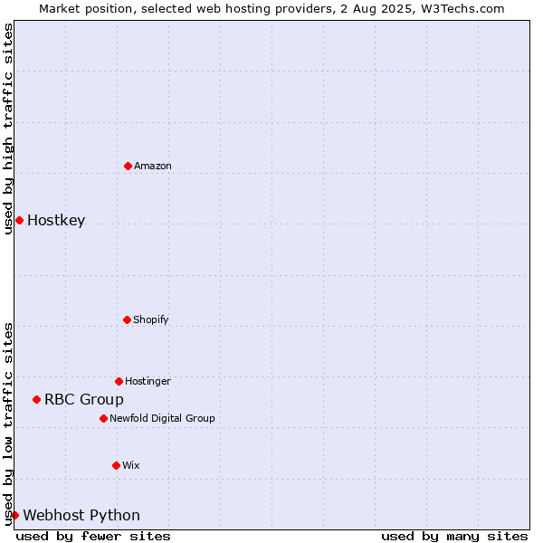 Market position of RBC Group vs. Hostkey vs. Webhost Python