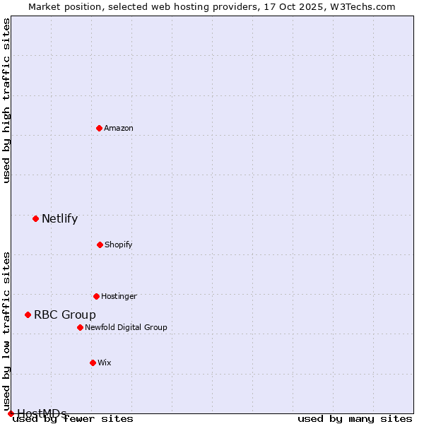 Market position of Netlify vs. RBC Group vs. HostMDs
