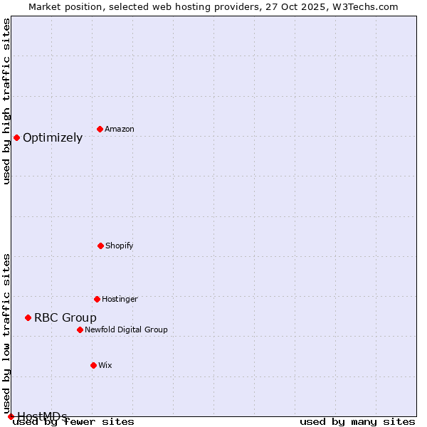 Market position of RBC Group vs. Optimizely vs. HostMDs