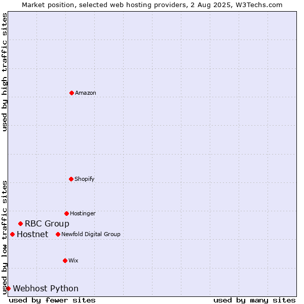 Market position of RBC Group vs. Hostnet vs. Webhost Python