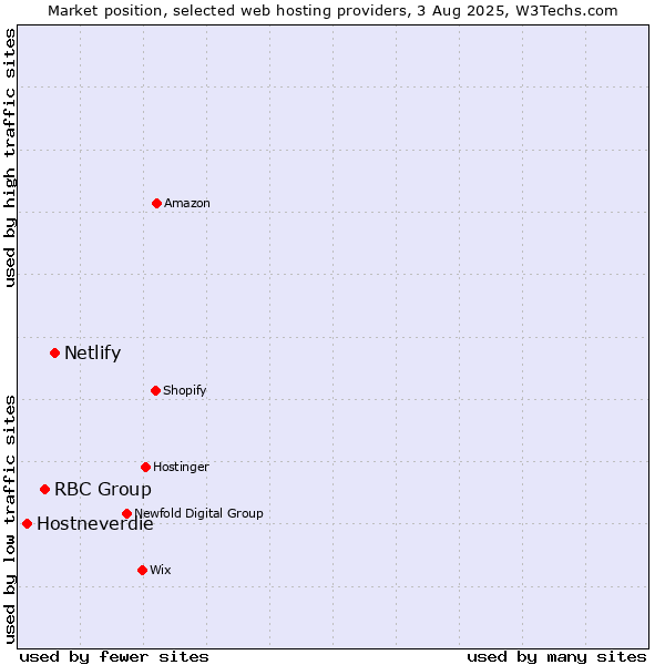 Market position of Netlify vs. RBC Group vs. Hostneverdie