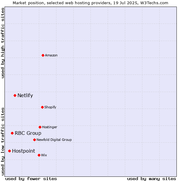 Market position of Netlify vs. RBC Group vs. Hostpoint