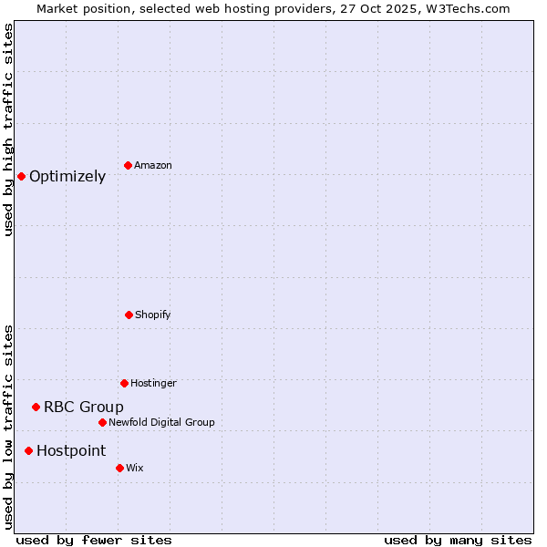 Market position of RBC Group vs. Hostpoint vs. Optimizely