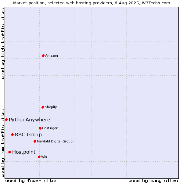 Market position of RBC Group vs. Hostpoint vs. PythonAnywhere