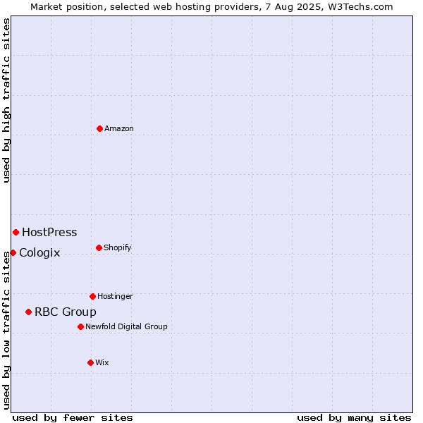 Market position of RBC Group vs. HostPress vs. Cologix