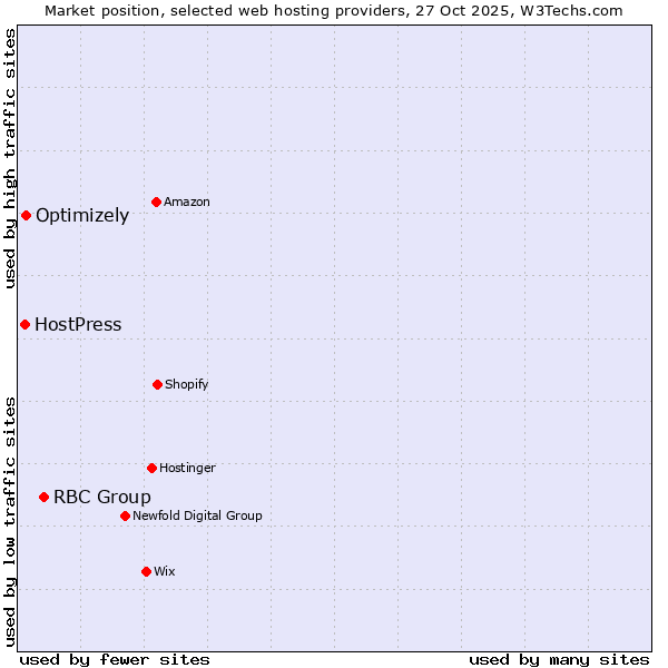 Market position of RBC Group vs. Optimizely vs. HostPress