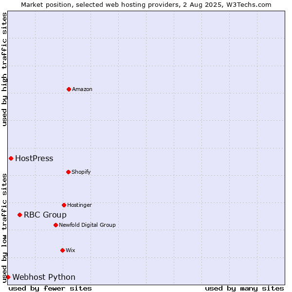 Market position of RBC Group vs. HostPress vs. Webhost Python