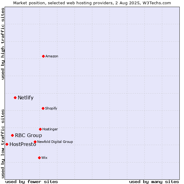 Market position of Netlify vs. RBC Group vs. HostPresto