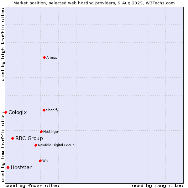 Market position of RBC Group vs. Hoststar vs. Cologix