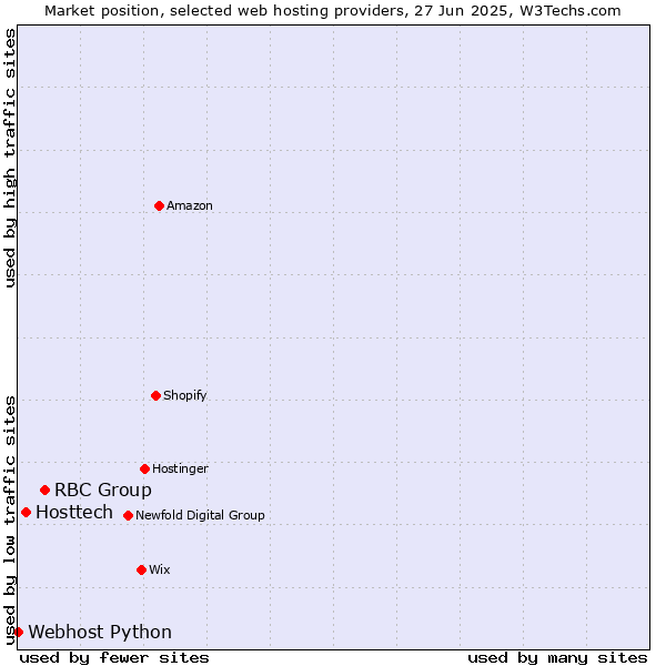 Market position of RBC Group vs. Hosttech vs. Webhost Python