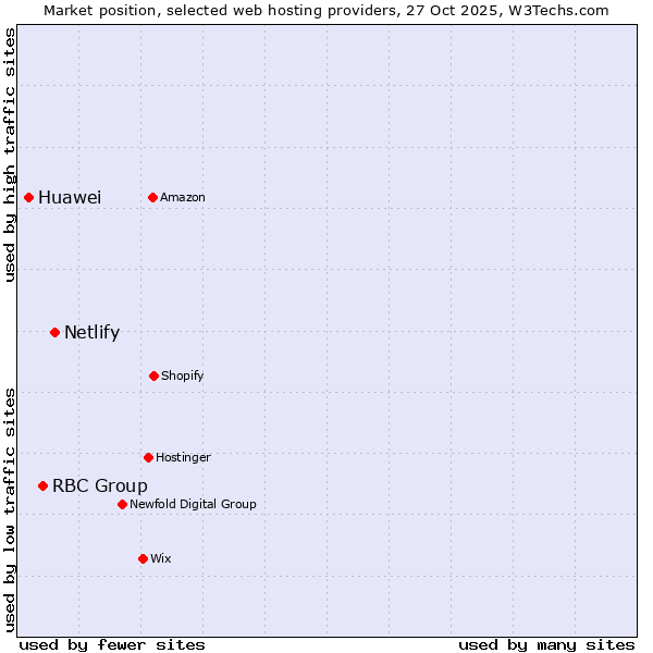 Market position of Netlify vs. RBC Group vs. Huawei