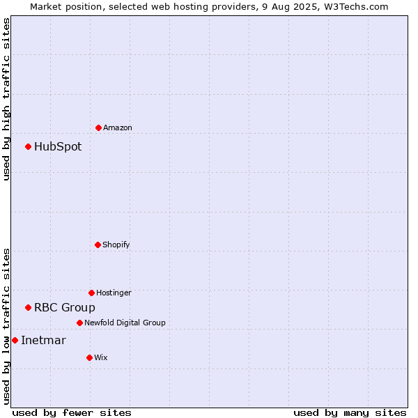 Market position of HubSpot vs. RBC Group vs. Inetmar